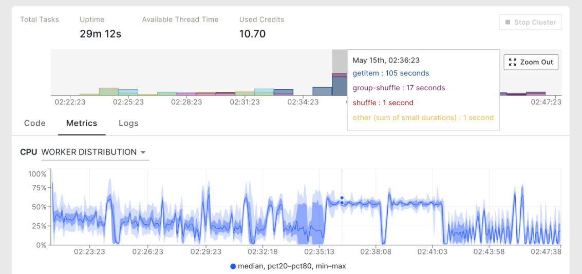 The Coiled metrics dashboard provides observability into a Dask cluster and its workloads.